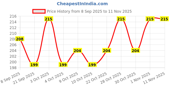 flipkart.com akflicks Organic Freezer Safe Teethers for Newborn Infant (Pack of 2) Rattle akflicks Price History Graph from 8 Sep 2025 to 11 Nov 2025
