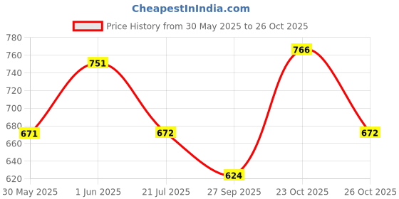 flipkart.com happa Organic Fruit, Veggie and Grain Puree, baby food, , kids&baby Cereal happa Price History Graph from 30 May 2025 to 26 Oct 2025
