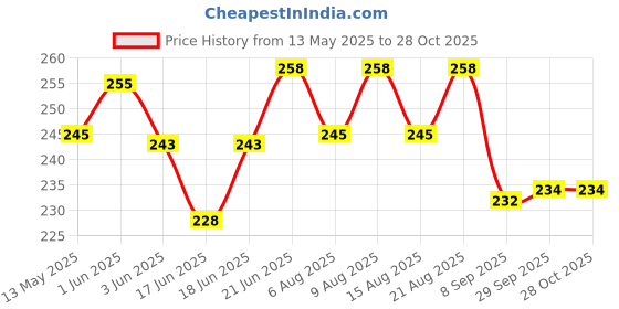 flipkart.com nutractive Organic Giloy Powder | Geeloh | Guduchi - Tinospora Cordifolia nutractive Price History Graph from 13 May 2025 to 28 Oct 2025