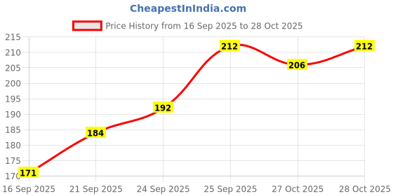 flipkart.com nutriffin Organic Gond Katira Pure (Edible ) | Tragacanth | Keep body cool | Dried Gum Seed nutriffin Price History Graph from 16 Sep 2025 to 28 Oct 2025