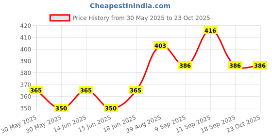 flipkart.com organic growth 1 KG Bean Bag Filler organic growth Price History Graph from 30 May 2025 to 23 Oct 2025