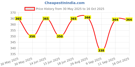 flipkart.com organic growth 1kg Bean bag filler Bean Bag Filler organic growth Price History Graph from 30 May 2025 to 15 Oct 2025