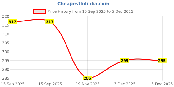 flipkart.com organic growth Bean Bag Filler organic growth Price History Graph from 15 Sep 2025 to 3 Dec 2025