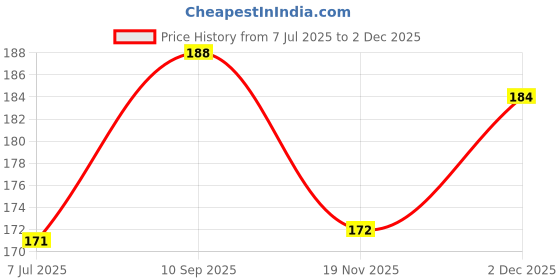 flipkart.com omiyage Organic Handcrafted Jute Bird Nest – Cozy & Secure for Your Feathered Friends Bird House omiyage Price History Graph from 7 Jul 2025 to 2 Dec 2025