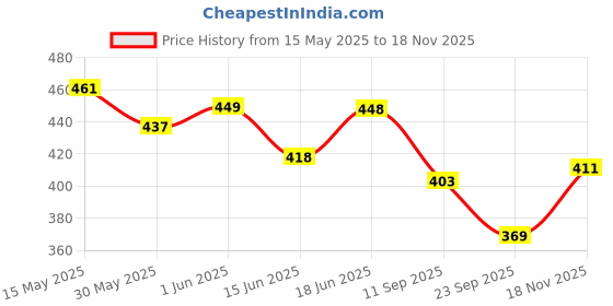 flipkart.com risaka ORGANIC Handmade TURMERIC and MORINGA SOAP with Shea and Kokum Butter risaka Price History Graph from 15 May 2025 to 18 Nov 2025