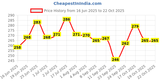 flipkart.com dr pet plus Organic Healthy White & Bright Rabbit Shampoo For Deeply Cleanse Coat, Softens Conditioning, Whitening and Color Enhancing Fresh & Soothing Fragrance, Eliminates Bad Odor, For All White Rabbit Breed Rabbit Shampoo dr pet plus Price History Graph from 16 Jun 2025 to 22 Oct 2025