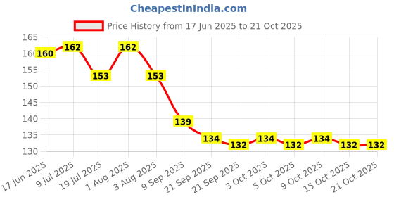 flipkart.com dark kesha Organic Herbal Mixture 100% Natural (Original Flavour) Roll Your Own 30gm Smoking Cessations dark kesha Price History Graph from 17 Jun 2025 to 21 Oct 2025
