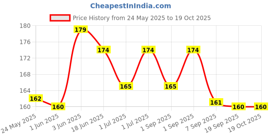 flipkart.com organic herbs ASHWAGANDHA POWDER | MULETHI POWDER - FOR STRONG IMMUNITY POWER organic herbs Price History Graph from 24 May 2025 to 18 Oct 2025