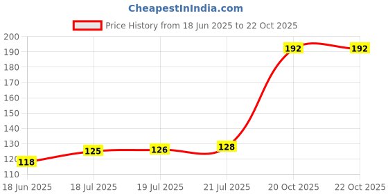 flipkart.com organic herbs JAIPHAL-NUTMEG-JAADHIKAI-MYRISTICA FRAGRANS-POWDER-50 GM organic herbs Price History Graph from 18 Jun 2025 to 22 Oct 2025