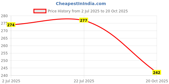 flipkart.com organic herbs Samundri Jhag 100 Grm - Sumundri Jhag - Cuttle Fish Bone - Marine Foam Seed organic herbs Price History Graph from 2 Jul 2025 to 20 Oct 2025