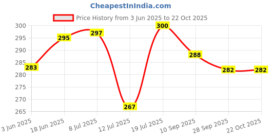 flipkart.com lifeline india Organic kesar saffron 0.5 gram Seed Seed lifeline india Price History Graph from 3 Jun 2025 to 22 Oct 2025