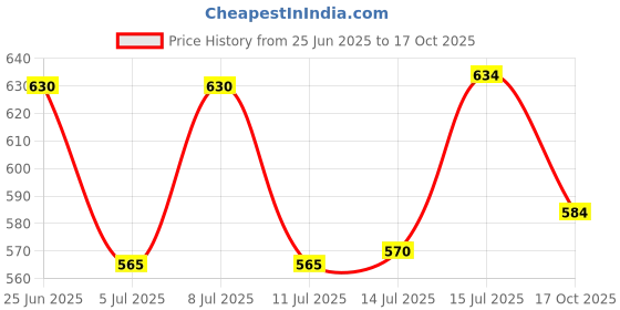 flipkart.com lifeline india Organic kesar saffron 2 gram Seed lifeline india Price History Graph from 25 Jun 2025 to 17 Oct 2025