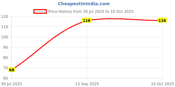 flipkart.com organic kidz teether Teether and Feeder organic kidz Price History Graph from 30 Jul 2025 to 9 Oct 2025