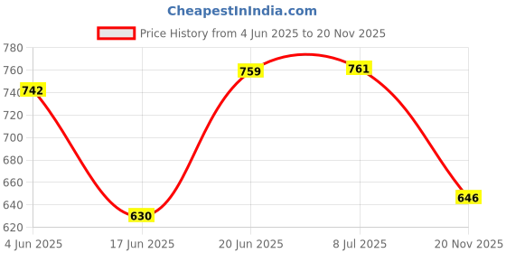 flipkart.com babymoon Organic Knitted Woollen Fleece Baby Swaddle Wrap Sleeping Bag Sleeping Bag babymoon Price History Graph from 4 Jun 2025 to 20 Nov 2025