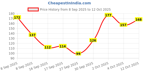 flipkart.com khadi natural Organic Lemon Soap khadi natural Price History Graph from 8 Sep 2025 to 12 Oct 2025
