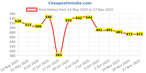 flipkart.com feroc Organic Light Aluminum Badminton -Racket Set of -2 with- 3 Pieces Feather shuttles with Full- Cover Badminton Kit feroc Price History Graph from 14 May 2025 to 27 Nov 2025