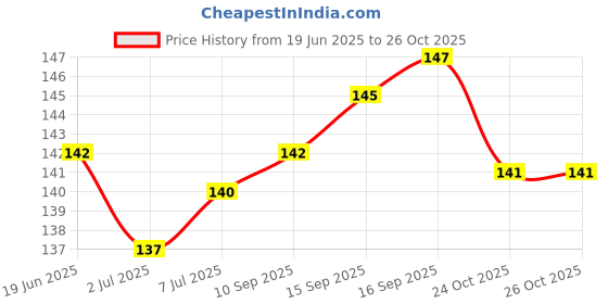 flipkart.com organic Loofah organic Price History Graph from 19 Jun 2025 to 24 Oct 2025