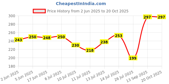 flipkart.com dharani ORGANIC MAHA BEERA SEEDS - MAHABEERA GINJALU - for joint & Knee pains - 250 g Seed dharani Price History Graph from 2 Jun 2025 to 20 Oct 2025