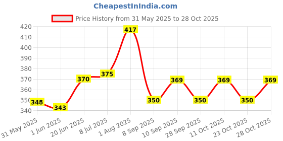 flipkart.com ella's kitchen Organic Mango baby Brekkie, UK-made Vegetarian Baby Puree Cereal ella's kitchen Price History Graph from 31 May 2025 to 28 Oct 2025
