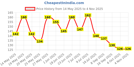 flipkart.com dark kesha Organic Mixture Smoking Blend 30G 100% Natural Ayurvedic Herbs Mx(Clove,Tulsi) Smoking Cessations dark kesha Price History Graph from 14 May 2025 to 3 Nov 2025