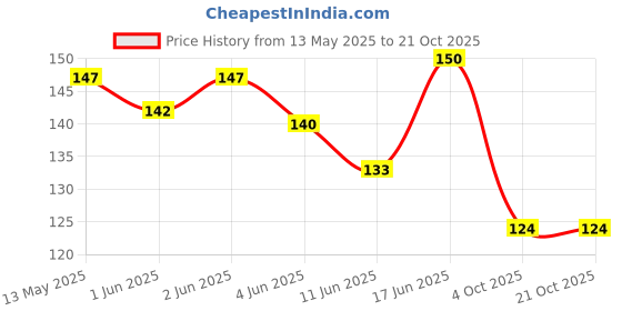 flipkart.com gau wellness Organic Mixture Smoking Blend 30G Ayurvedic Mixture 100% Tobacco/Nicotine Free Smoking Cessations gau wellness Price History Graph from 13 May 2025 to 20 Oct 2025