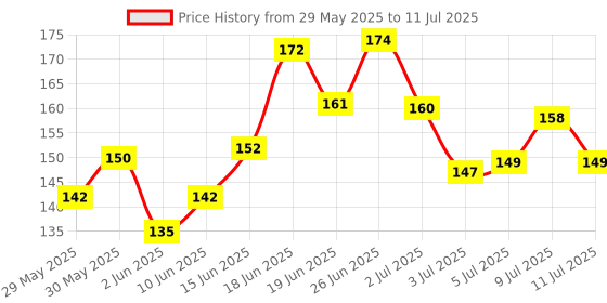 flipkart.com nutrachoice Organic Moringa Leaf Powder For Weight Loss, Powerful Vitamins & Antioxidants nutrachoice Price History Graph from 29 May 2025 to 11 Jul 2025
