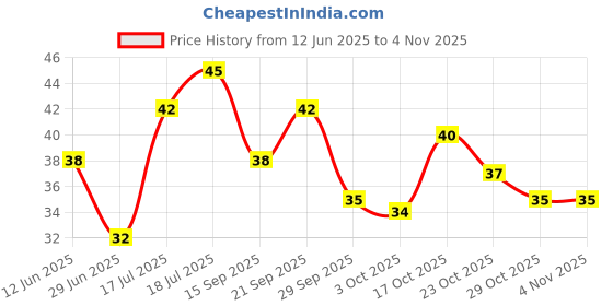 flipkart.com trivang Organic Moringa Leaf Powder For Weight Loss, Powerful Vitamins & Antioxidants trivang Price History Graph from 12 Jun 2025 to 3 Nov 2025