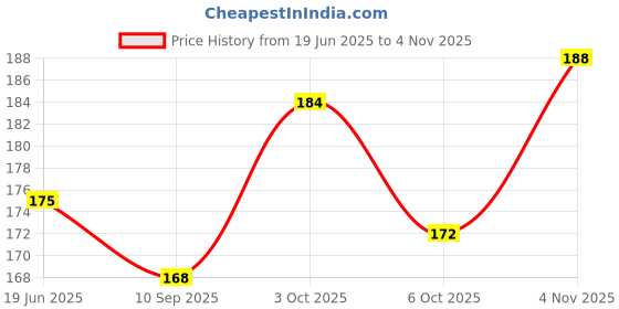 flipkart.com raw Organic Moringa Powder – 100% Organic |USDA Certified|Vegan Superfood raw Price History Graph from 19 Jun 2025 to 4 Nov 2025