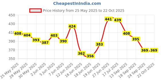 flipkart.com neutraleaf Organic Moringa Powder 500gm - Powerful Vitamins & Antioxidants neutraleaf Price History Graph from 25 May 2025 to 21 Oct 2025