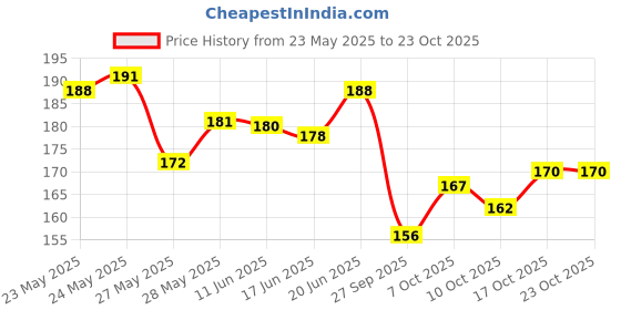flipkart.com trumax Organic Moringa Powder | Good for Immunity, Digestion, skincare and Haircare trumax Price History Graph from 23 May 2025 to 23 Oct 2025
