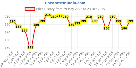 flipkart.com neutraleaf Organic Moringa Powder- Powerful Vitamins & Antioxidants neutraleaf Price History Graph from 29 May 2025 to 21 Oct 2025