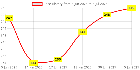 flipkart.com kayaboost Organic Moringa Powder - Powerful Vitamins & Antioxidants kayaboost Price History Graph from 5 Jun 2025 to 5 Jul 2025