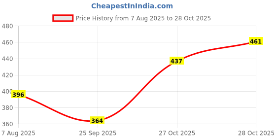 flipkart.com mom's home Organic Muslin Burp Cloths Set / Napkin / Towel For Newborn Babies 50X30CM mom's home Price History Graph from 7 Aug 2025 to 28 Oct 2025
