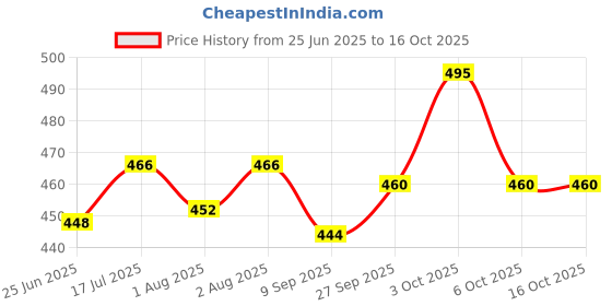 flipkart.com mammachamp Organic Muslin Cotton Burp Cloths Set / Napkin / Towel For Newborn Babies 53 X 15 Cm - Pack of 5 mammachamp Price History Graph from 25 Jun 2025 to 16 Oct 2025