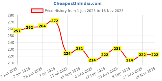 flipkart.com hometail india Organic Muslin Paneer Making Cheese Cloth for Straining, Baking & Making Cheese Collapsible Strainer hometail india Price History Graph from 1 Jun 2025 to 17 Nov 2025