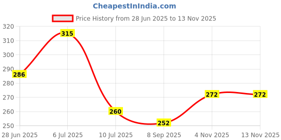 flipkart.com hometail india Organic Muslin Paneer Making Cheese Cloths for Straining, Baking & Making Cheese Collapsible Strainer hometail india Price History Graph from 28 Jun 2025 to 12 Nov 2025