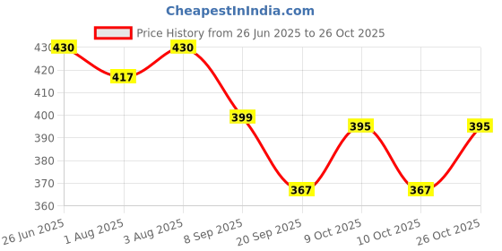 flipkart.com mahi tatva Organic Natural Aloe Vera Gel for Hair & Skin, Multipurpose Gel, All Skin Types mahi tatva Price History Graph from 26 Jun 2025 to 26 Oct 2025
