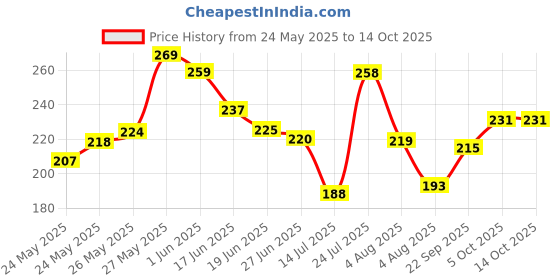 flipkart.com khadi natural Organic Neem charcoal soap khadi natural Price History Graph from 24 May 2025 to 14 Oct 2025