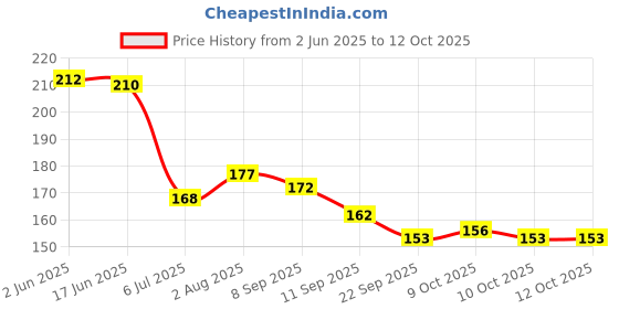 flipkart.com shreeja shilpcraft Organic Neem Wood Teether | Antibacterial & Durable | Ideal for Babies Feeder shreeja shilpcraft Price History Graph from 2 Jun 2025 to 12 Oct 2025