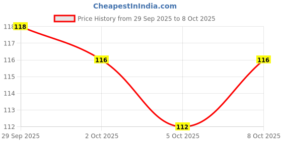 flipkart.com organic netra Sindoor/Kumkum Paste - Waterproof Chemical Free -8 Gm (Maroon) Sindoor, KumKum organic netra Price History Graph from 29 Sep 2025 to 8 Oct 2025