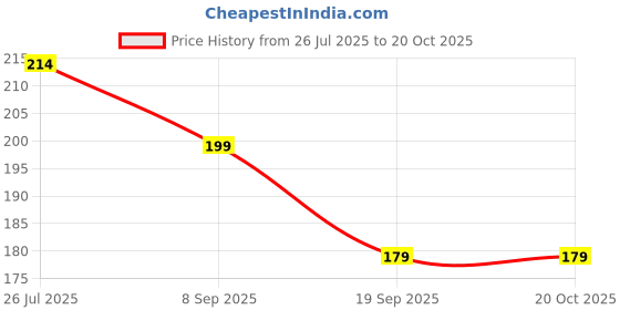 flipkart.com vinmot Organic Non Toxic Wooden Teethers For Babies ( Elephant & Horse ) Teether vinmot Price History Graph from 26 Jul 2025 to 20 Oct 2025