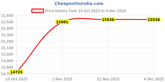 flipkart.com organic oil master Powerful Masala Grinder Machine 1000gm 220 W Food Processor organic oil master Price History Graph from 10 Oct 2025 to 4 Dec 2025
