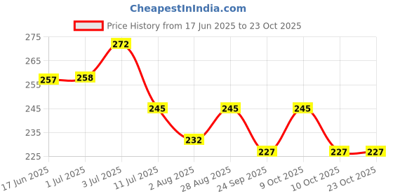 flipkart.com 7herbmaya Organic Olive oil jaitun tail - For Baby hair and Massage Hair Oil 7herbmaya Price History Graph from 17 Jun 2025 to 22 Oct 2025
