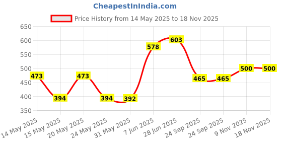 flipkart.com nutrela Organic Omega 3,6,7&9 Gel Capsules nutrela Price History Graph from 14 May 2025 to 18 Nov 2025