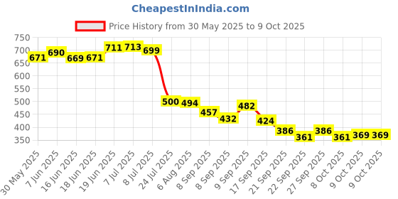 flipkart.com organic one Snake Repellent Powder Most Powerful Instantly Effective With long Duration organic one Price History Graph from 30 May 2025 to 9 Oct 2025