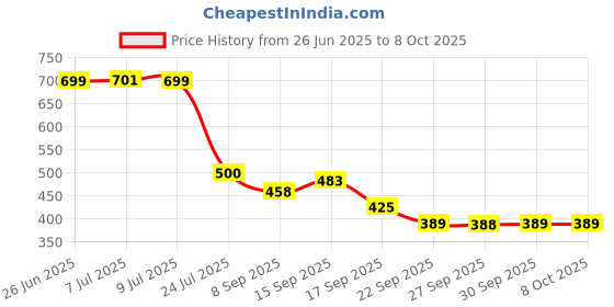 flipkart.com organic one Snake Repellent Powder | Most Powerful, Instant & Long-Lasting Effect organic one Price History Graph from 26 Jun 2025 to 8 Oct 2025