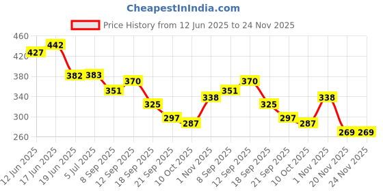 flipkart.com organic one Snake Repellent Spray For Indoor and Outdoor Most Powerfull, instantly effective organic one Price History Graph from 12 Jun 2025 to 24 Nov 2025