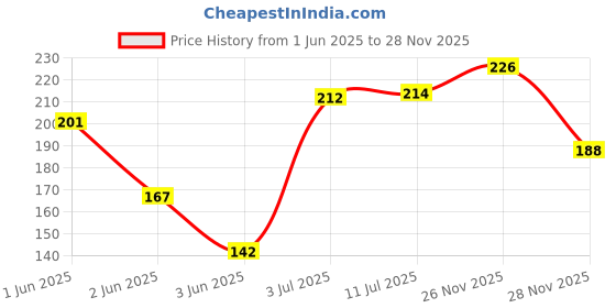 flipkart.com farmer faith ORGANIC | WASTE DECOMPOSER | PACK OF 2 BOTTLES Potting Mixture farmer faith Price History Graph from 1 Jun 2025 to 26 Nov 2025