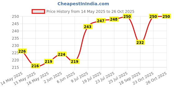 flipkart.com deshi nushke Organic Paneer Phool, Withania coagulans, Paneer Dodi, Indian Rennet, 500gm, Anti-Diabetes Seed deshi nushke Price History Graph from 14 May 2025 to 26 Oct 2025