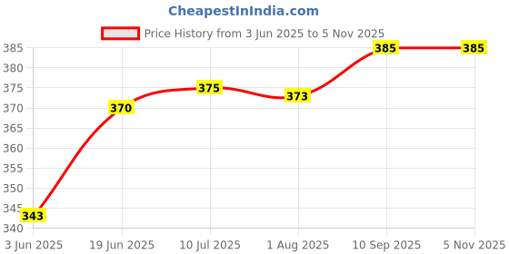 flipkart.com ella's kitchen Organic Peaches + Banana , UK-made Vegetarian Baby Puree Cereal ella's kitchen Price History Graph from 3 Jun 2025 to 2 Nov 2025